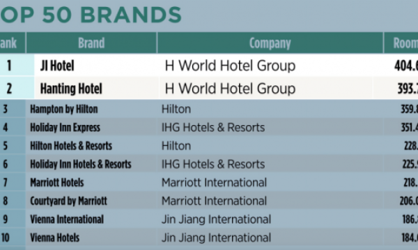 《HOTELS》最新榜单发布：全季登顶、汉庭第二，中国酒店首次包揽冠亚军